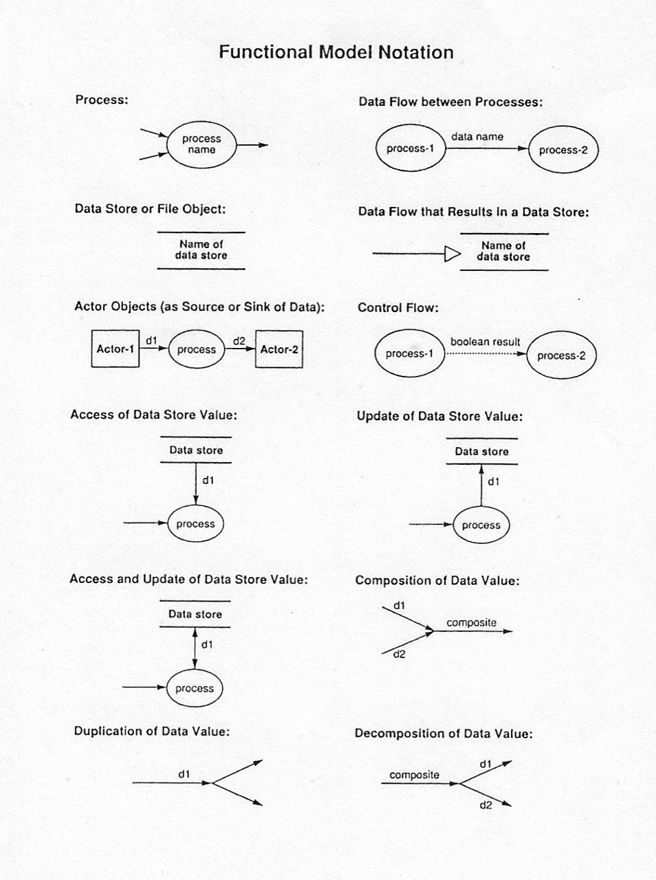 notation4-functional-notation